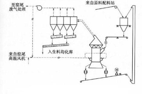 生料立磨粉磨系统工艺流程图