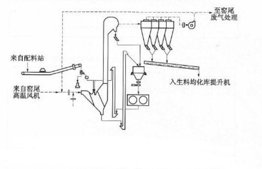 生料辊压机终粉磨系统工艺流程图