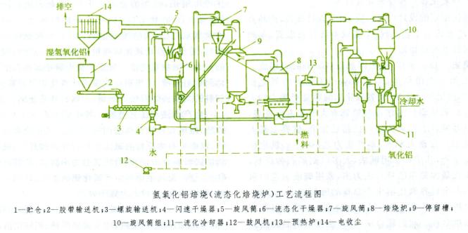 氧化铝窑焙烧工艺流程