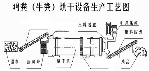 鸡粪烘干机工艺流程图