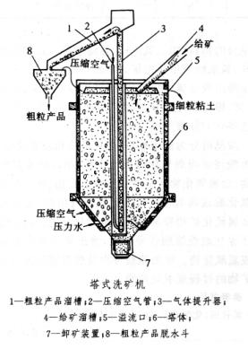 塔式洗矿机