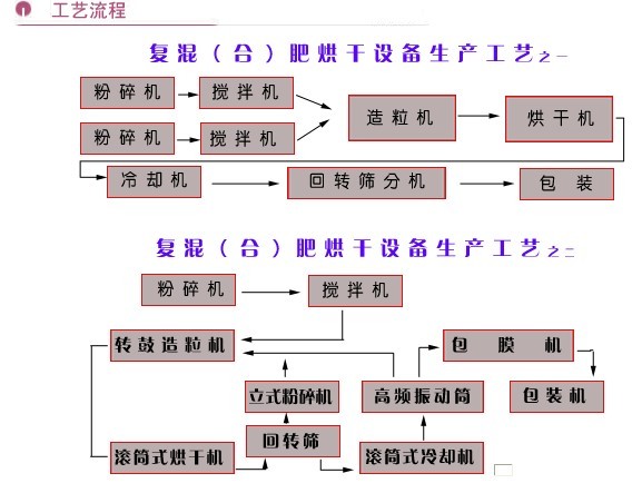 复合肥烘干机工艺流程图