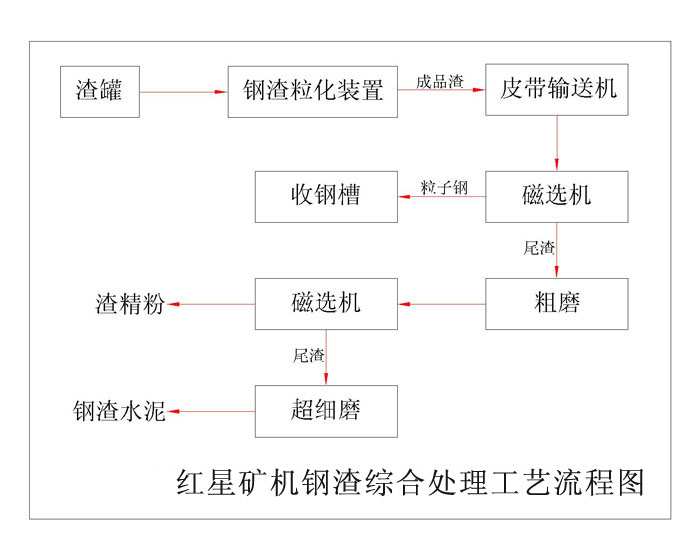 钢渣烘干机工艺处理流程图