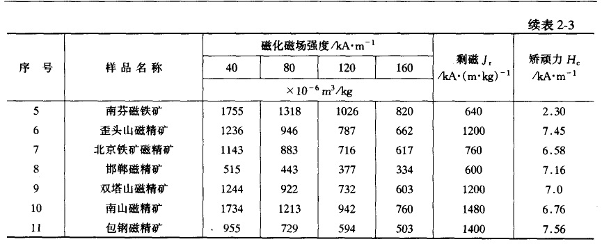 强磁矿物比磁化系数图