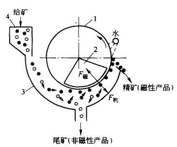 圆筒磁选机的示意图