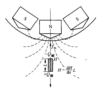 矿粒在磁场中的受力图
