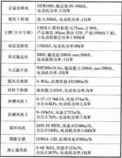 立磨粉磨系统主机设备技术参数