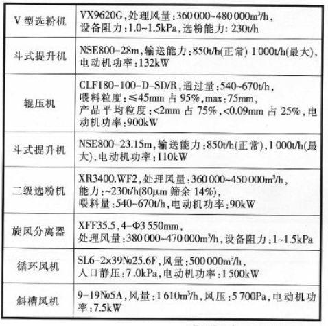 辊压机终粉磨系统主机设备技术参数