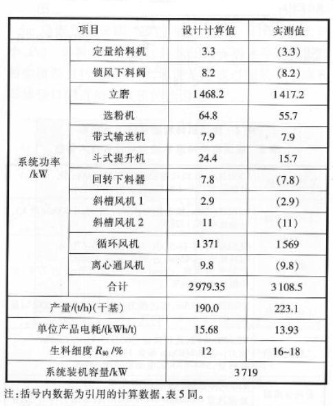 立磨系统粉磨耗电图表