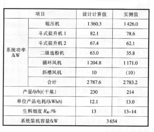 辊压机终粉磨系统电耗图1