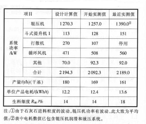 辊压机终粉磨系统电耗图2