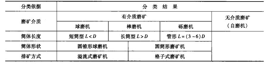 磨矿机分类表