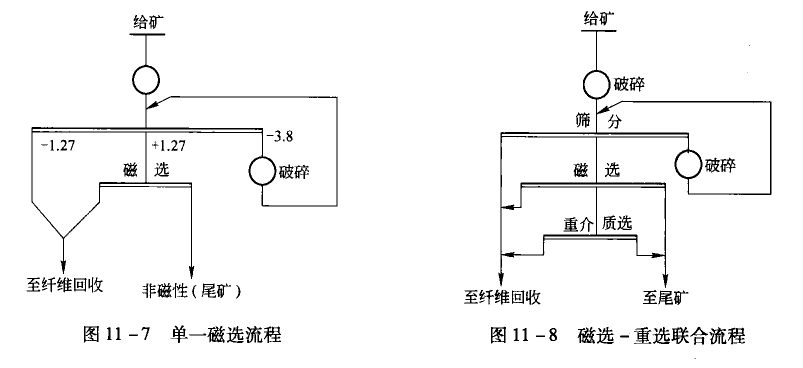 单一磁选和磁-重选联合生产流程