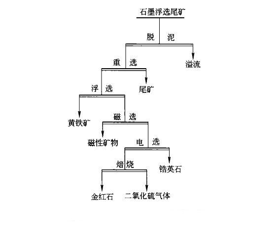 石墨浮选尾矿