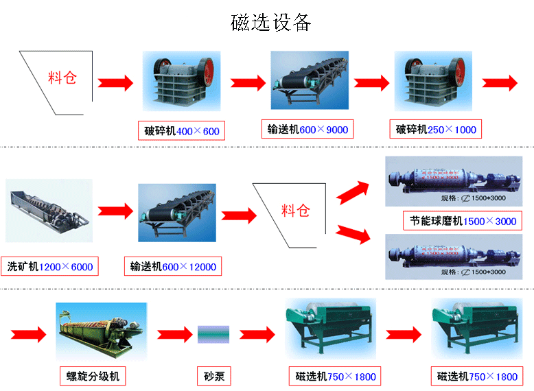 磁选机的分选流程