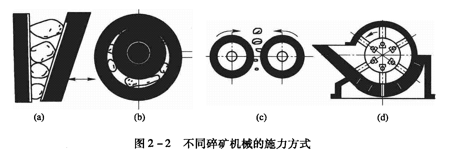 不同破碎机械的施力方式