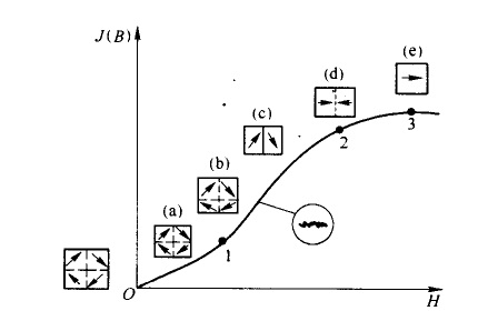 铁磁物质磁化基本曲线