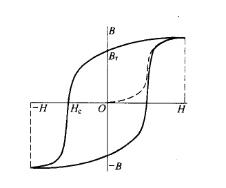 磁性物质的磁滞回线