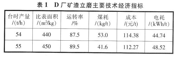 矿渣立磨主要技术经济指标