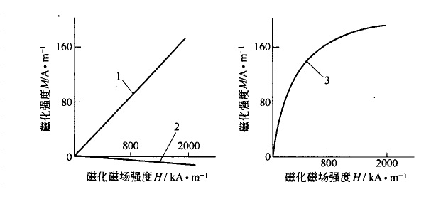 固体物质的磁性