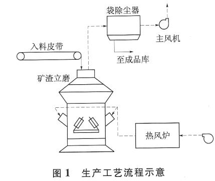 立磨生产工艺流程