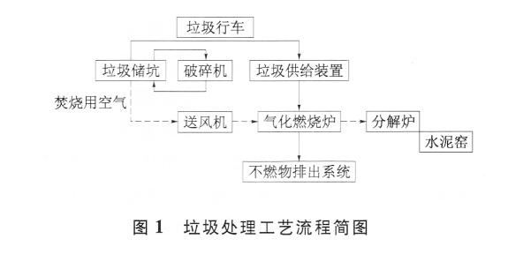 垃圾处理工艺流程简图