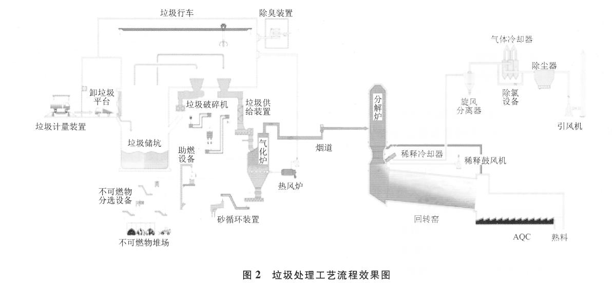 垃圾处理工艺效果图