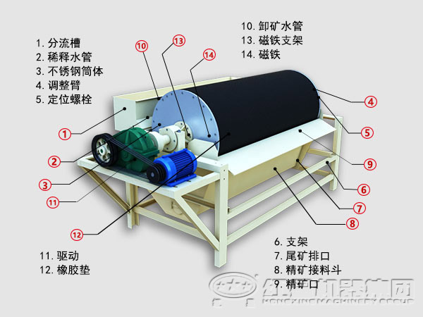 铁矿干式磁选机结构