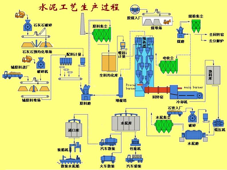 水泥生产工艺流程