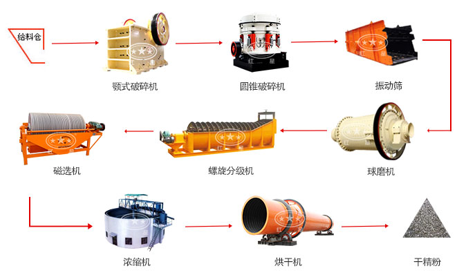 赤铁矿选矿工艺流程图