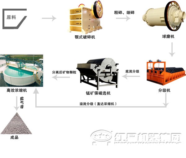 由干式磁选机组成的钛铁矿选矿生产线