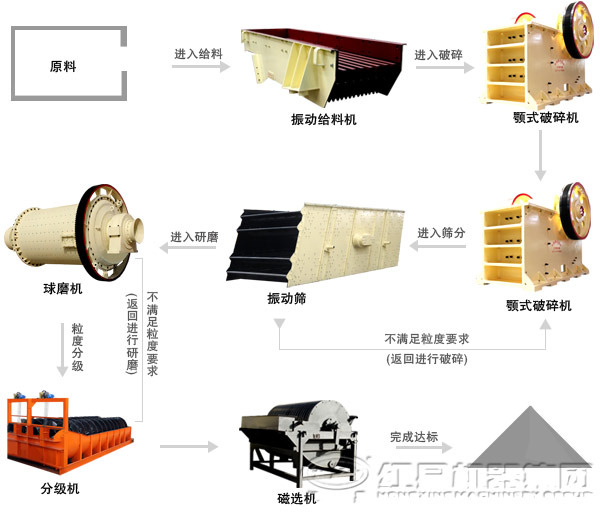 尾矿干式磁选机磁选工艺流程