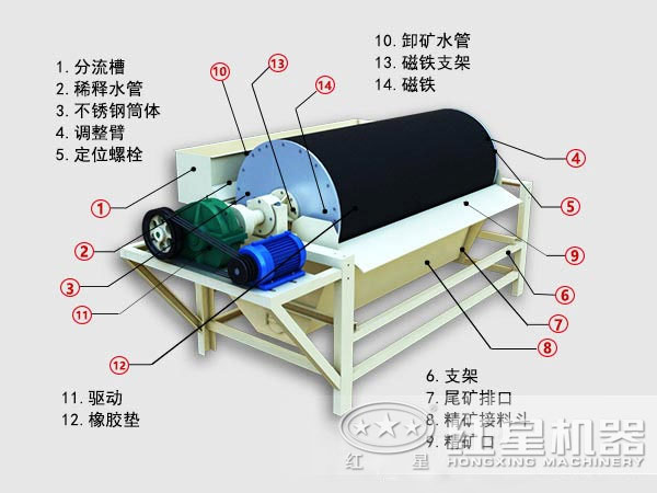 尾矿干式磁选机内部结构