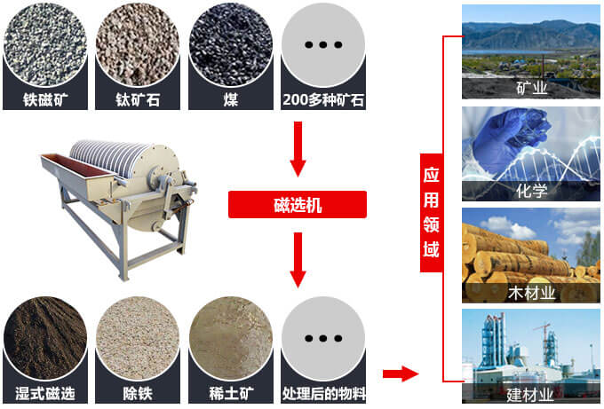 磁选机物料拼图