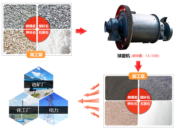 球磨机应用领域图